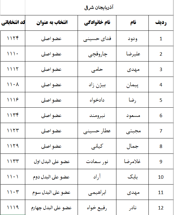 اعلام نتایج اولیه شمارش آرای پنجمین دوره انتخابات شورای نظام دامپزشکی استانهای سراسر کشور-image-1